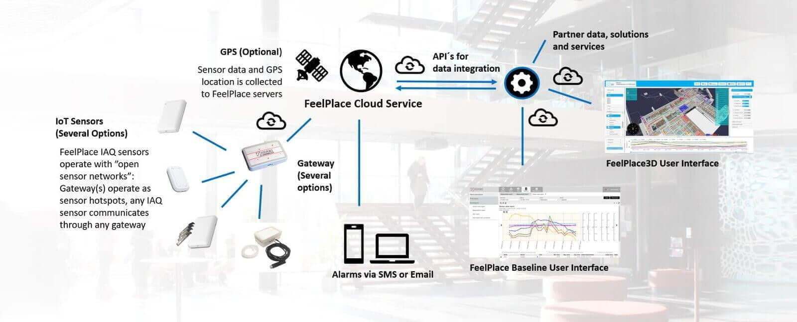 Smart Building System combines IoT devices, wireless sensor networks technologies and cloud based software solutions 